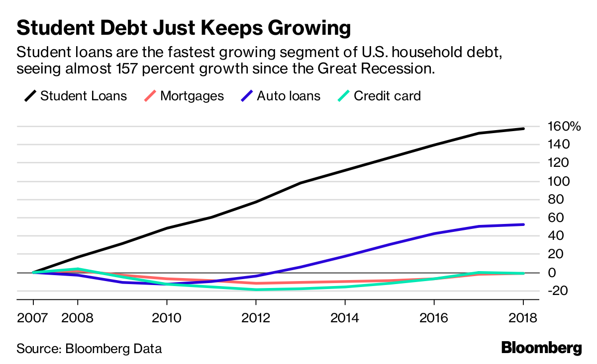 The Student Loan Debt Crisis Is About To Get Worse