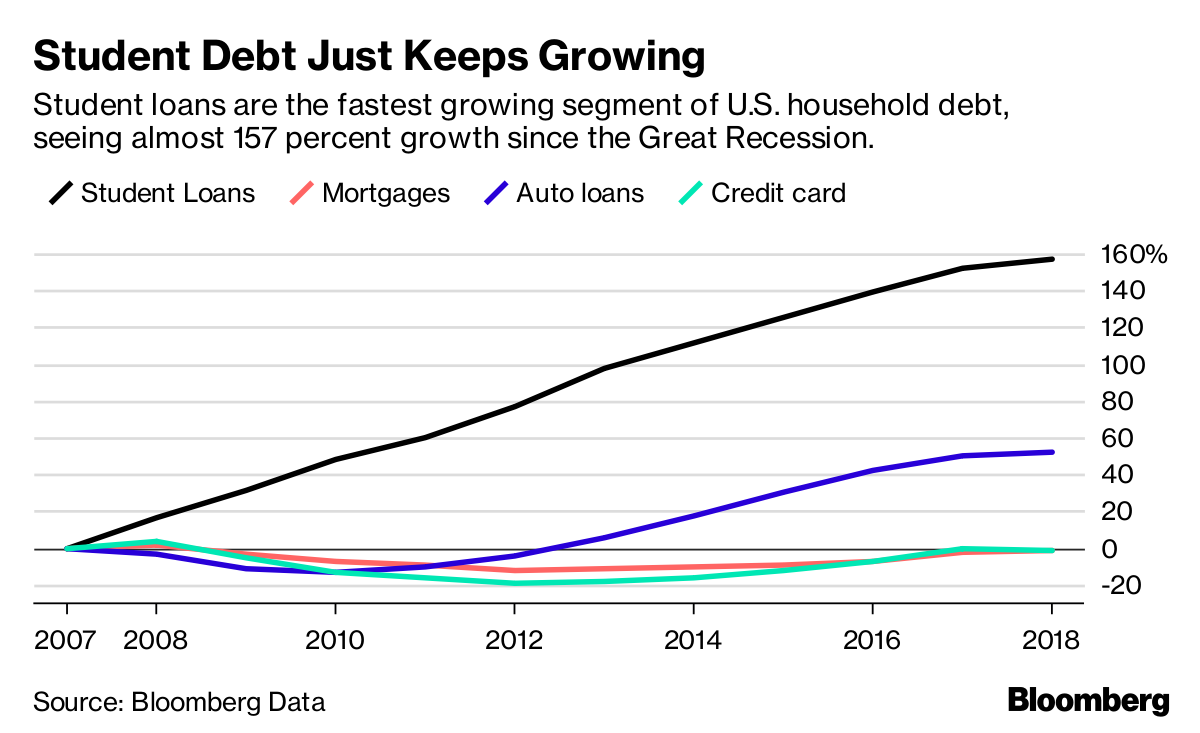 Student Loan Delinquency Rate Chart