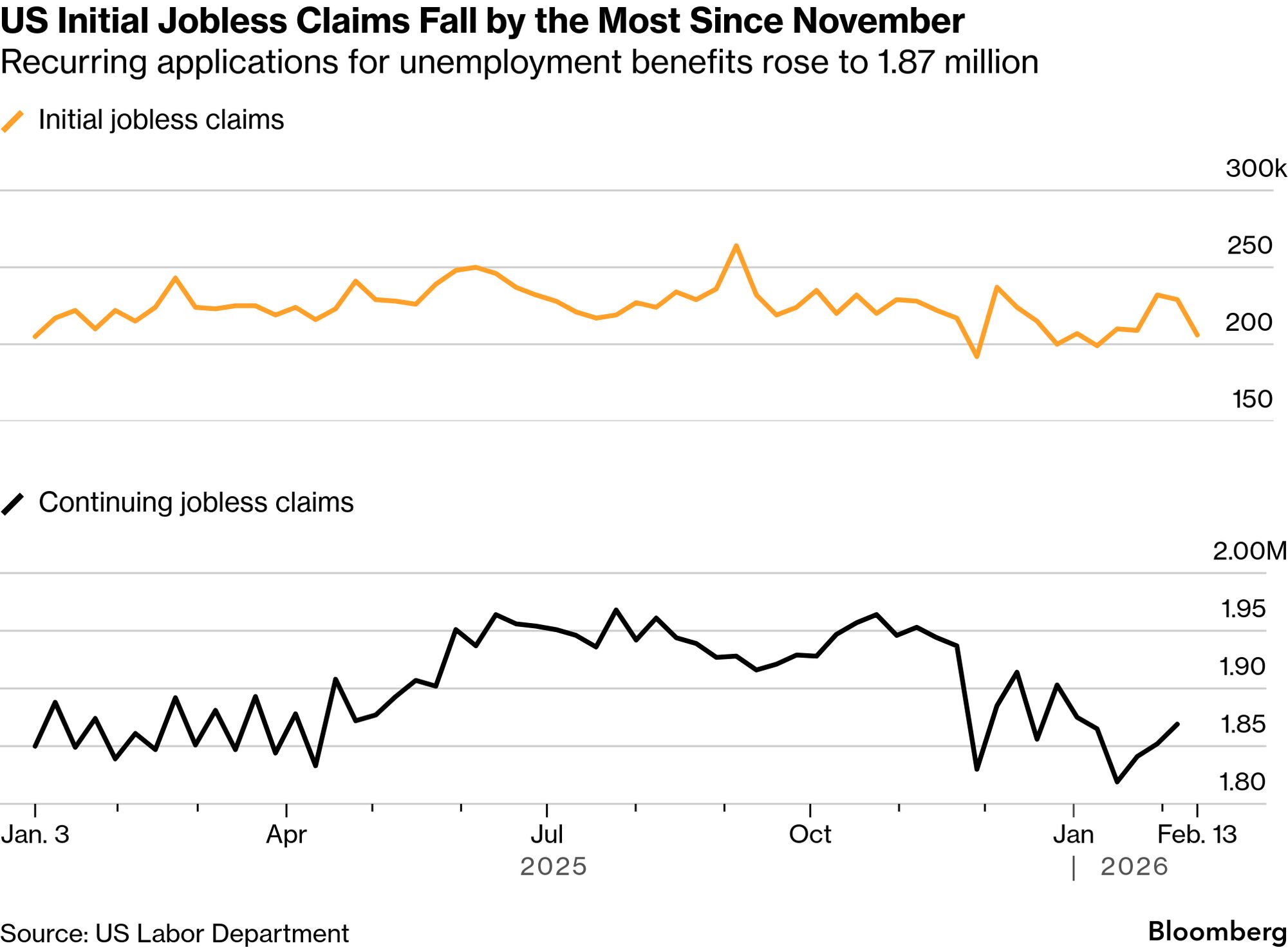 US Jobless Claims Drop by the Most Since November to 206,000 - Bloomberg