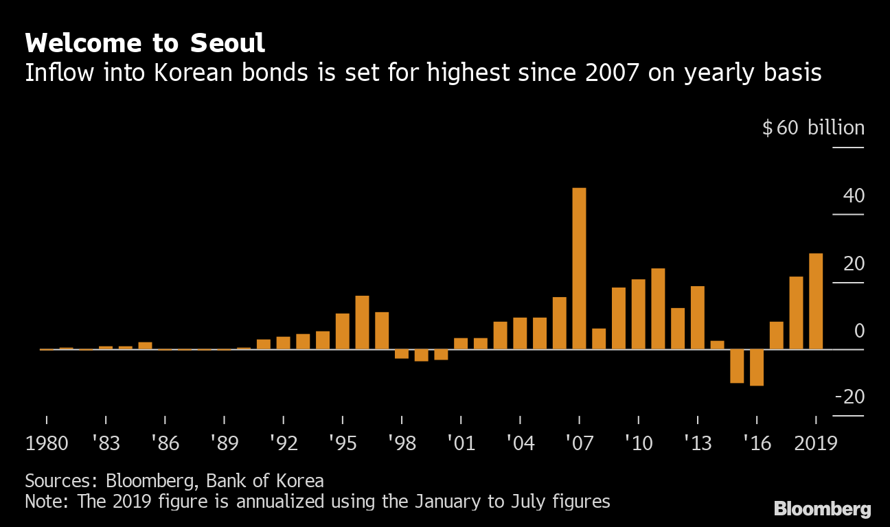 Asia’s Worst-Performing Bonds Draw Most Inflows in a Decade - Bloomberg