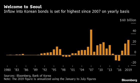 Asia’s Worst-Performing Bonds Draw Most Inflows in a Decade