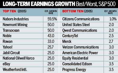 Graphic: Long-Term Earnings Growth