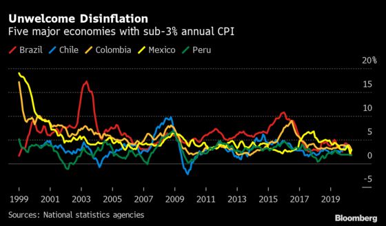 Inflation Retreat in Latin America Put to Test: Eco Week Ahead