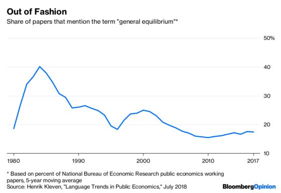 The Case for Low Capital-Gains Taxes Grows Weaker