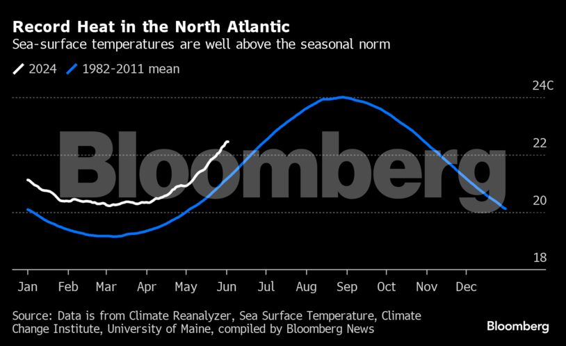 Record Heat in the North Atlantic | Sea-surface temperatures are well above the seasonal norm