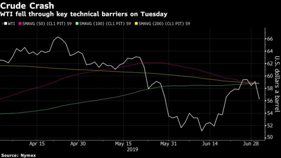 Oil Plunges in Worst Reaction to OPEC Since 2014 on Demand Woes