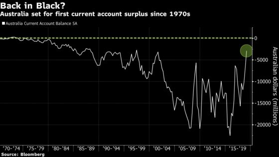 Australia Is About to Run a Surplus at Precisely the Wrong Time