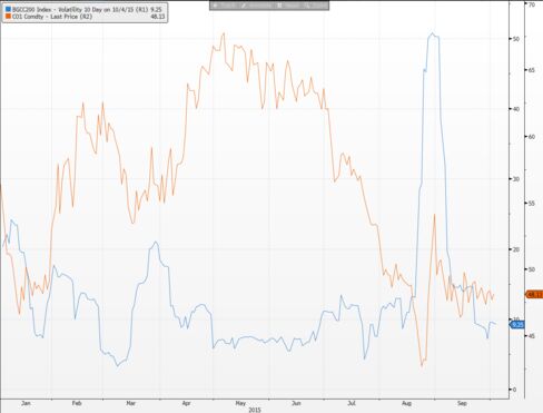 Gulf stock volatility and oil prices.