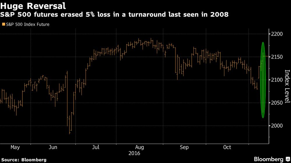 Today S S P 500 Reversal Is The Biggest Since 2008 Crisis Chart