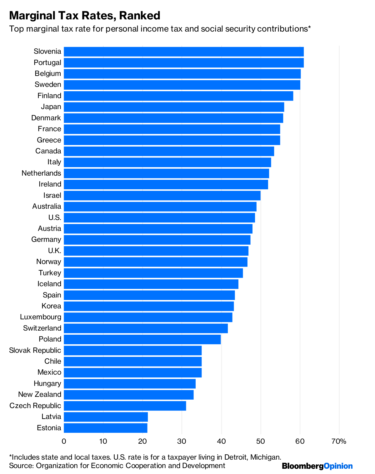 Taxes In U S Are Low Overall But Not For High Earners Bloomberg