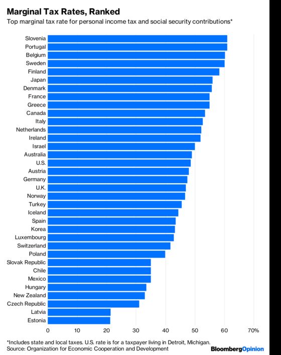 The U.S. Is a Low-Tax Nation Unless You Earn a Lot