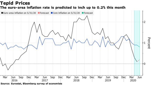 The euro-area inflation rate is predicted to inch up to 0.2% this month
