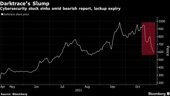 The Slump Deepens at Cybersecurity Startup Darktrace