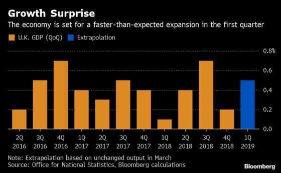 U.K. Economy Set for a Stronger Quarter as Output Rises Again