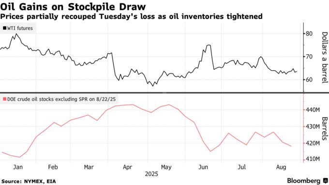 Oil Gains on Stockpile Draw | Prices partially recouped Tuesday's loss as oil inventories tightened