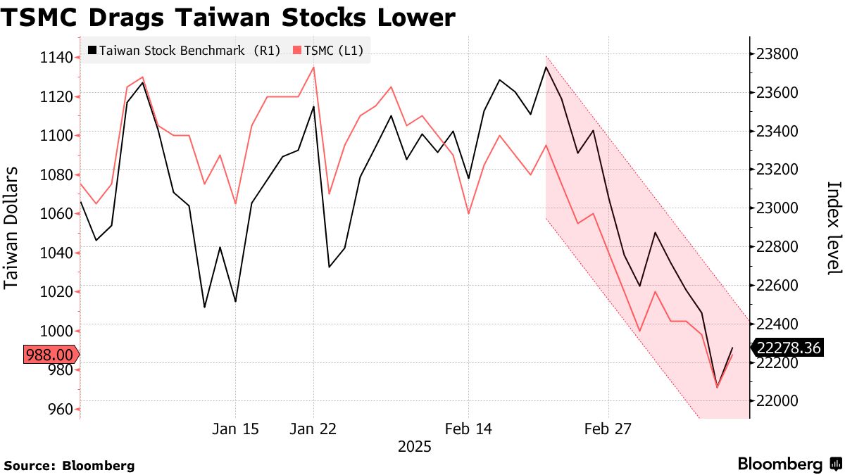 TSMC Dumped as Taiwan Stocks Suffer Record Foreign Selling - Bloomberg