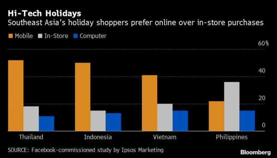 Shoppers Prefer Malls Over Mobile in the Philippines, Facebook Says