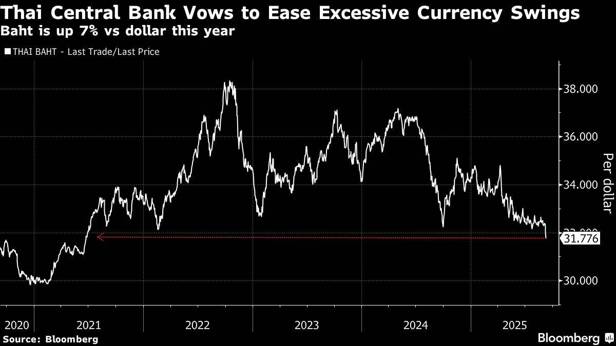 Thailand Vows to Curb Baht Swings as Currency Hits 4-Year High