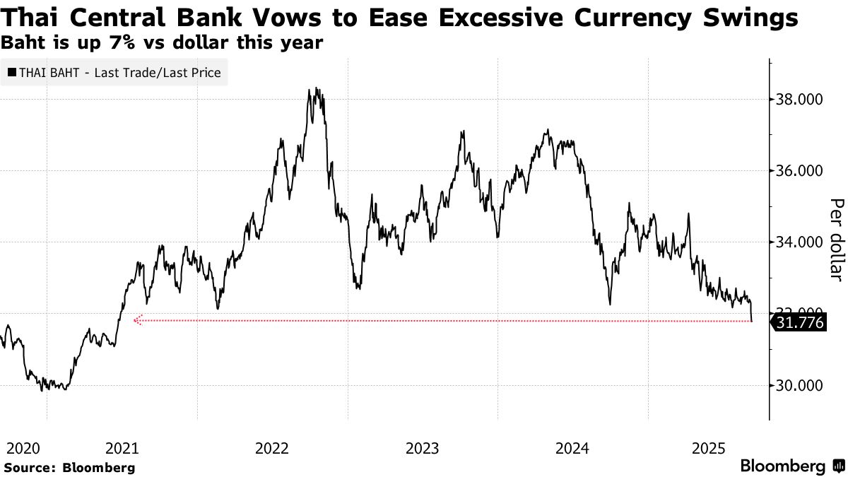 Thailand Vows to Curb Baht Swings as Currency Hits 4-Year High - Bloomberg