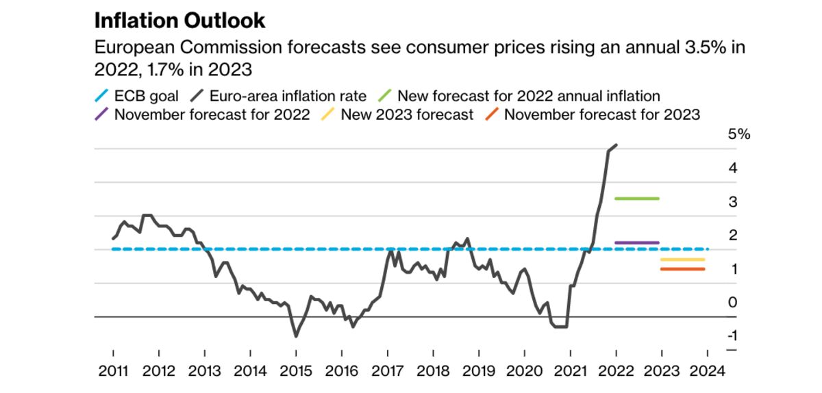 EuroArea Inflation Seen Below ECB’s Goal for 2023 in Latest EU
