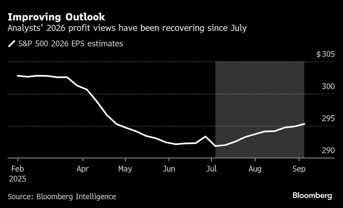 Fed Pushback on Easing Outlook Would Upend Bullish Bets