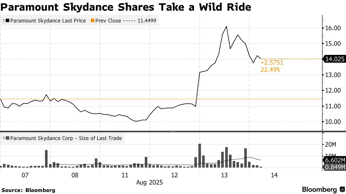 パラマウント株急騰、ミーム株時代を想起－空売り勢に踏み上げリスク - Bloomberg