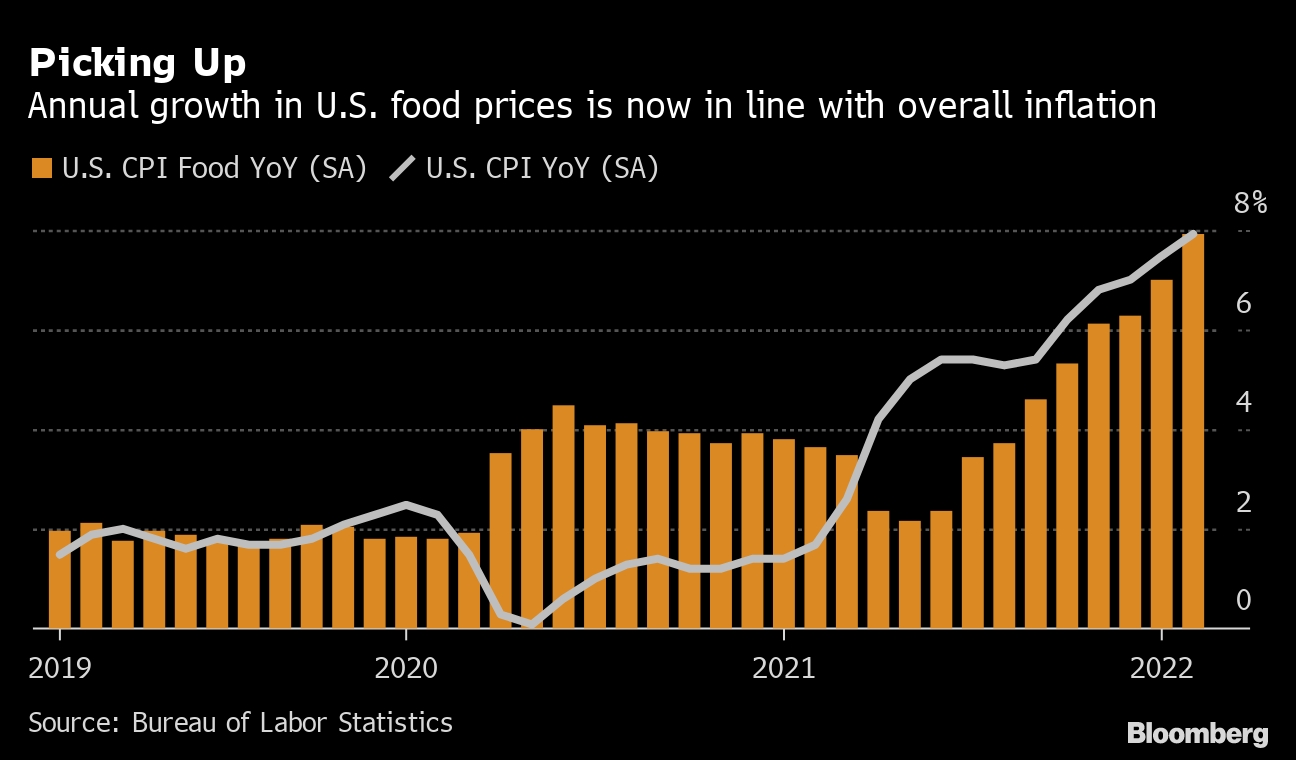 Surging Food Inflation Starts to Erode U.S. Purchasing Power - Bloomberg