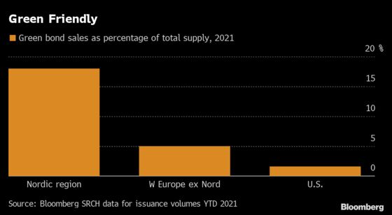 Debt Issuers Who Should Know Better Are Unsure What ESG Is