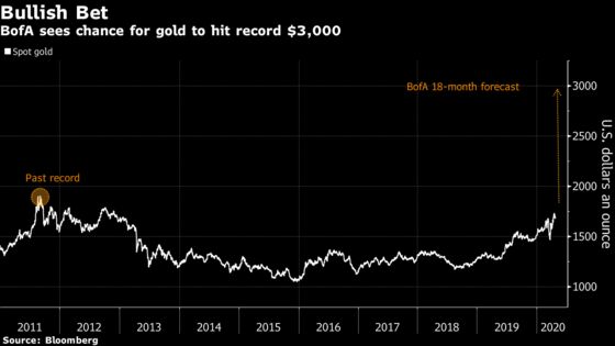 Gold to Reach $3,000—50% Above Its Record, Bank of America Says