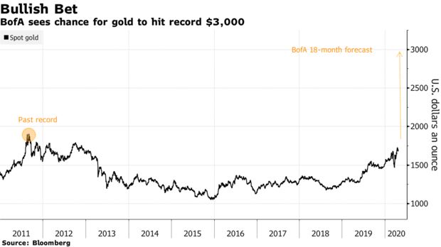 BofA sees chance for gold to hit record $3,000