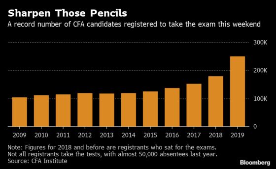 CFA Institute Says Record Number to Take Exams This Weekend