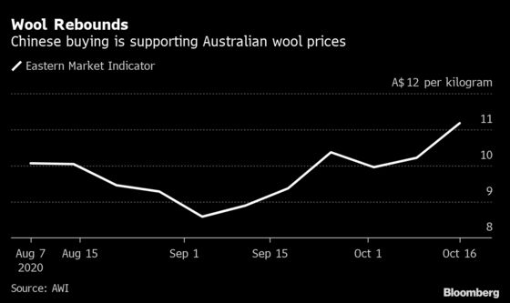 Wool Price in Australia Climbs as China Demand Rebounds