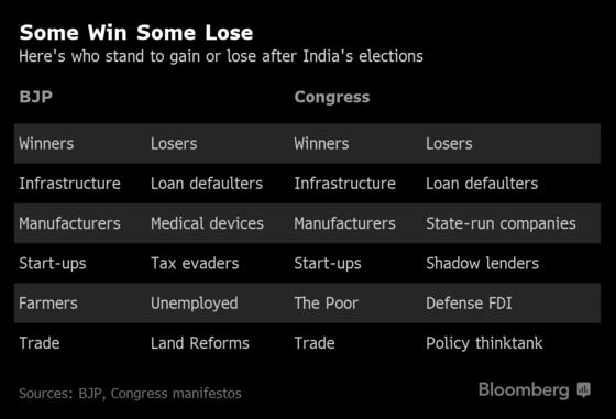 Winners and Losers of India’s Election Campaign Manifestos