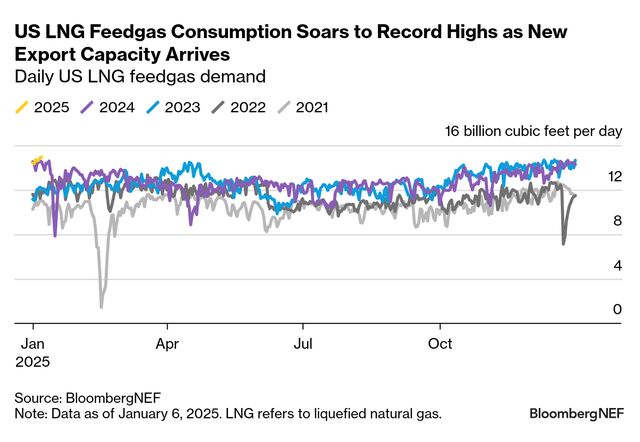 US Gas Monthly: New Year, New LNG Feedgas Demand Record | BloombergNEF