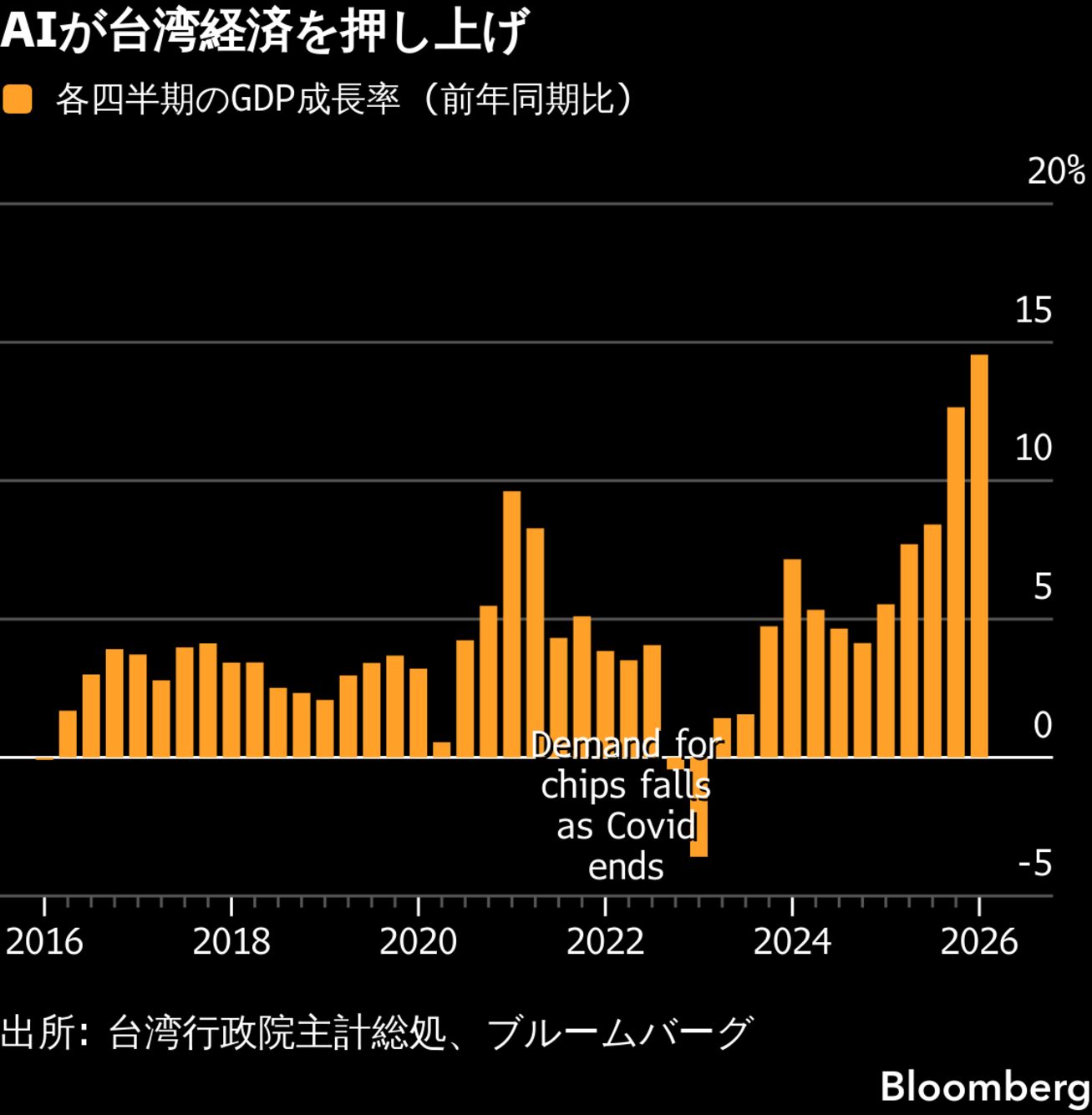 台湾が今年の経済成長予想引き上げ、10%近くに－AI需要で輸出大幅増