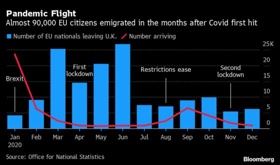 U.K. Records First Net EU Emigration in Three Decades Last Year
