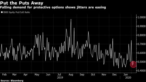 Stock Traders Are Dumping Virus Hedges After ‘Peak Fear’ Passes