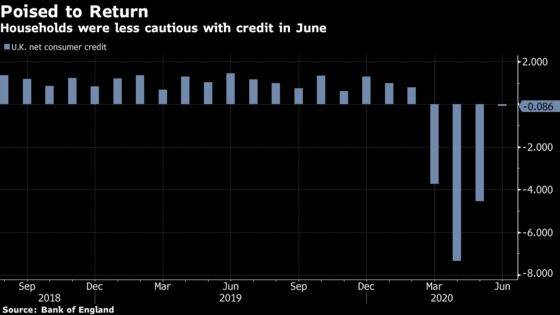 U.K. Consumers Become Less Cautious as Virus Lockdown Lifts