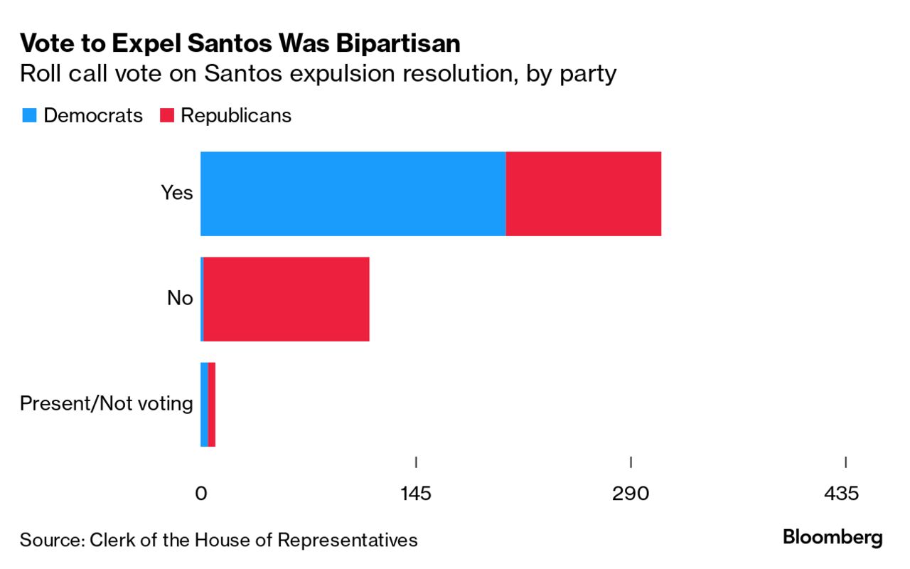 George Santos Doesn't Deserve to Be Kicked Out of Congress - Bloomberg