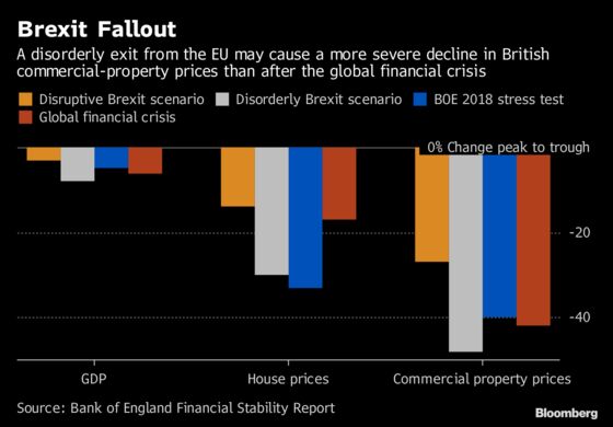 BOE Warns Disorderly Brexit May Halve Commercial-Property Prices