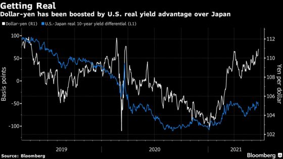 Yen Poised to Unwind Pandemic-Driven Gains on Policy Divergence