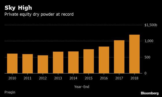 Leveraged Debt Markets Wait for Private Equity’s $1.2 Trillion