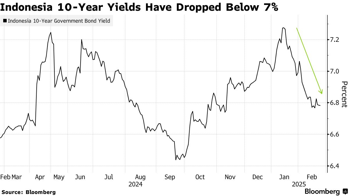 Indonesia Bond Plan Sparks Concern Over Debt Governance - Bloomberg