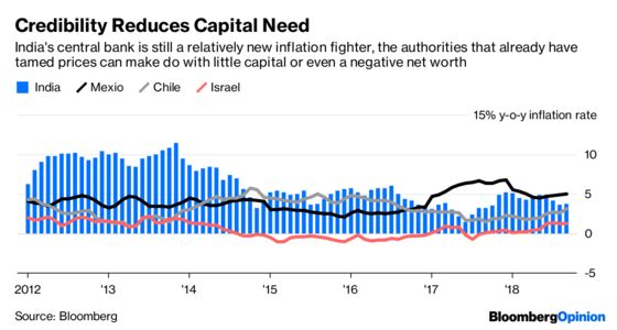 Can Central Banks Go Broke? A Question for India