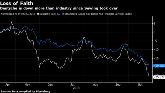 Deutsche Bank's Brutal Share Slump Leaves Sewing on Back Foot