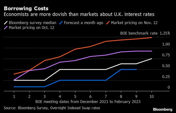 U.K. Economists Join Markets in Forecasting December Rate Hike