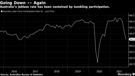 Australia September Employment Tumbles as Delta Takes Toll