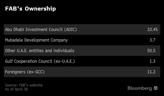 Royal Family Stake in FAB Proves Obstacle to MSCI Reweighting