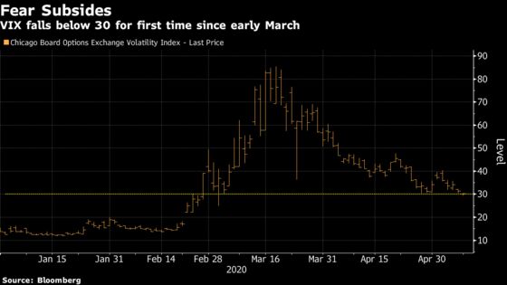 Stock Fear Gauge Falls to Nine-Week Low After Topping 2008 Highs