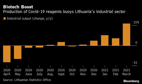 Virus-Driven Biotech Boom Rescues Lockdown Economy in Lithuania